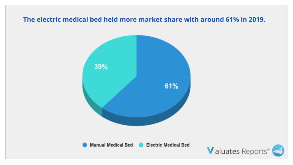 Medical Bed Market Share